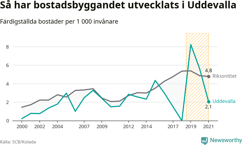 Graf: Färdigställda bostäder i flerfamiljshus i Uddevalla kommun och riket